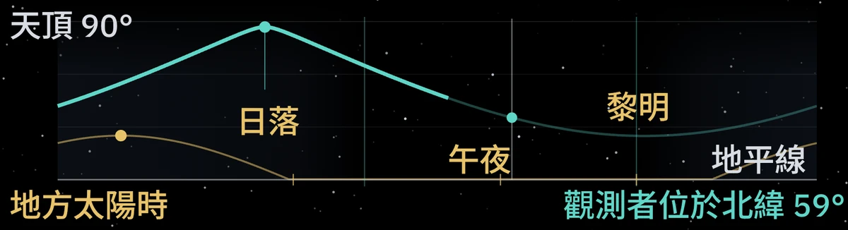 10月8日到9日夜間的輻射點高度，北緯 59°