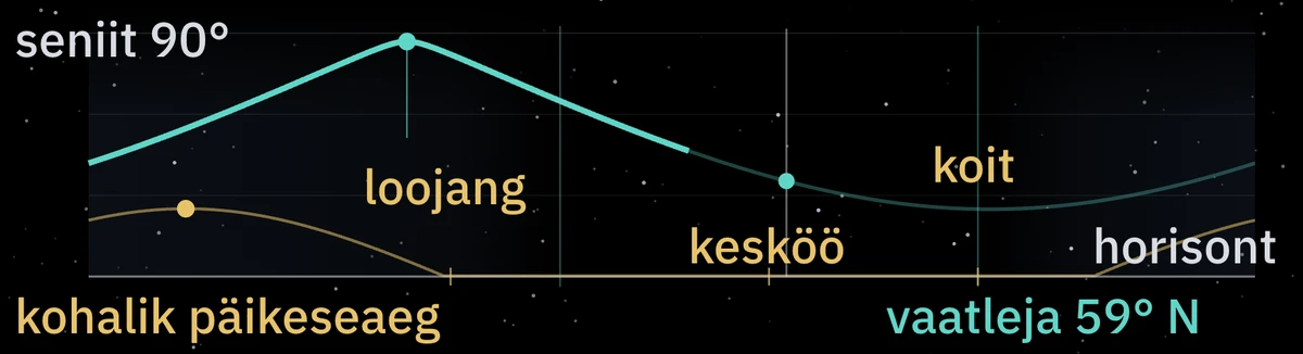 Radiandi kõrgus ööl vastu 9. oktoobrit, 59° N