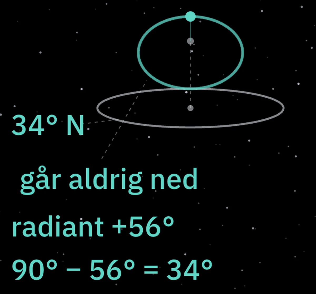 Radiantens bane rundt om himlens pol og grænsen ved 34 grader