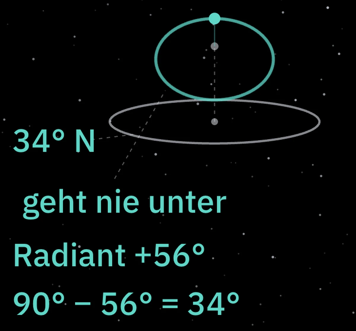 Der Weg des Radianten um den Himmelspol und die Grenze bei 34 Grad