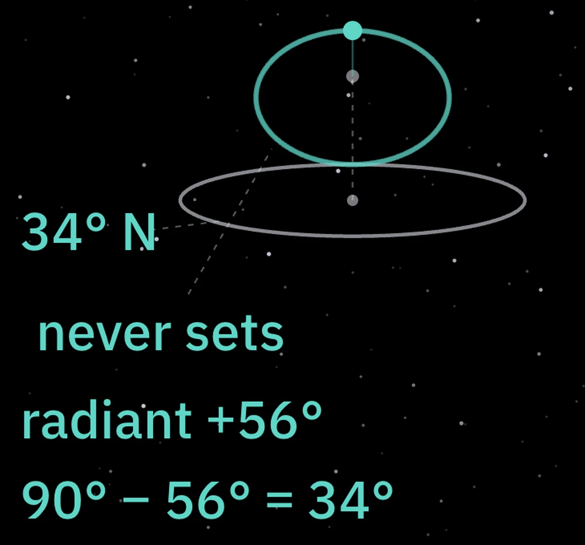 The radiant’s path around the pole and the 34-degree boundary