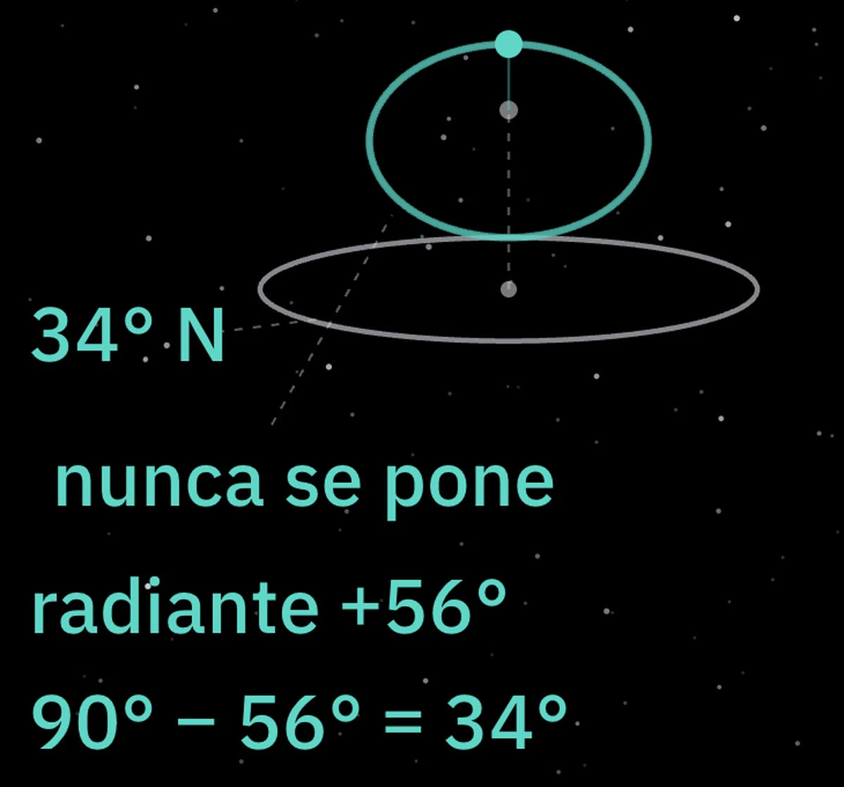El recorrido del radiante alrededor del polo y el límite de los 34 grados