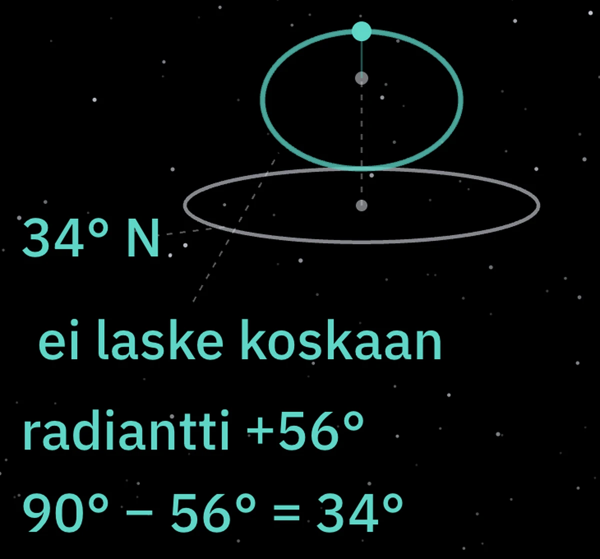 Radiantin rata taivaannavan ympäri ja 34 asteen raja