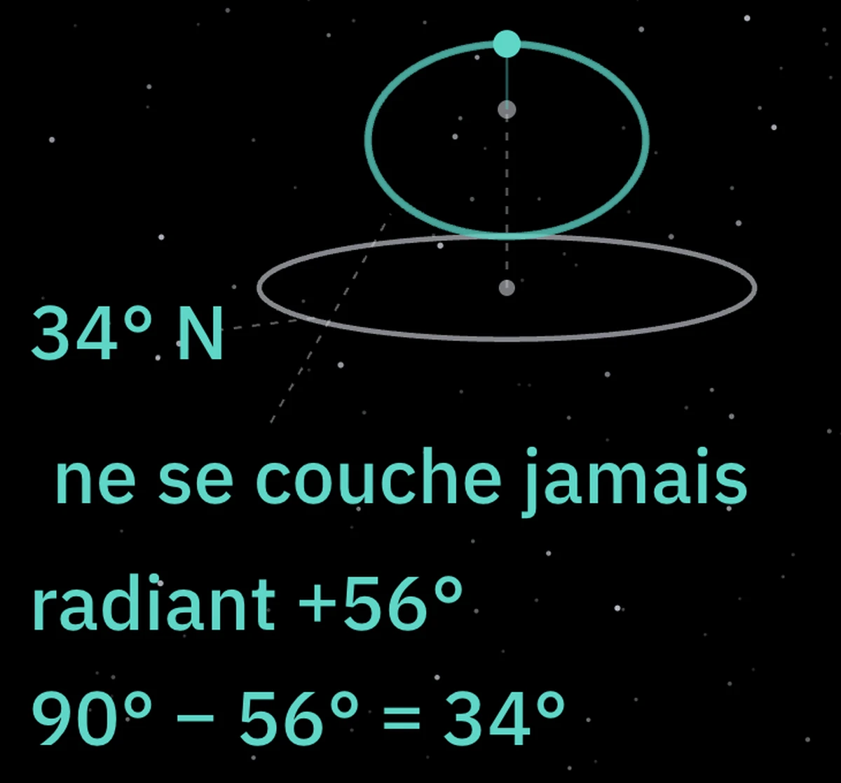 La course du radiant autour du pôle et la limite des 34 degrés