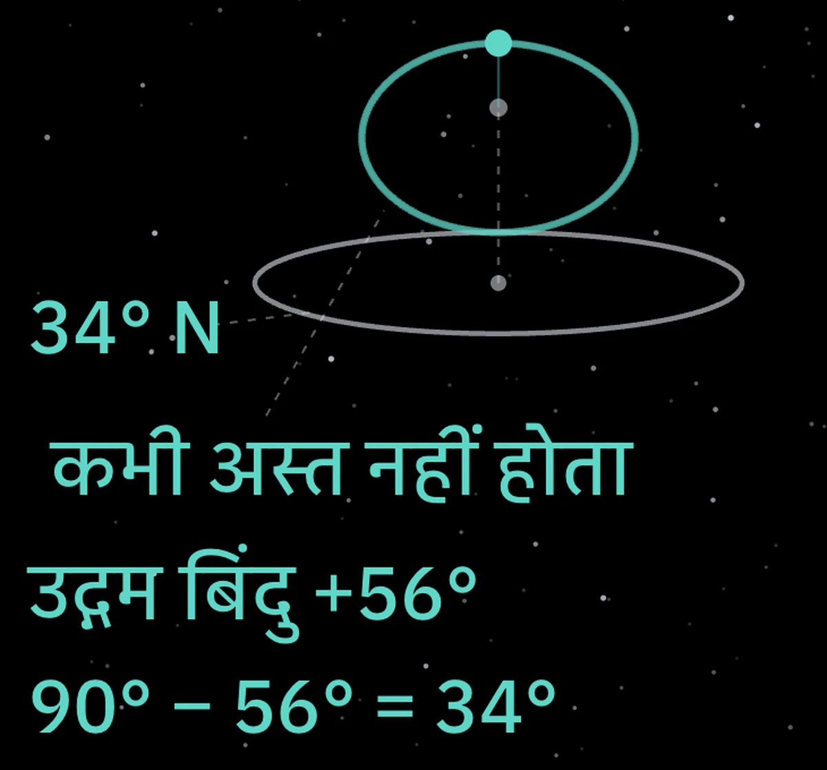 ध्रुव के चारों ओर उद्गम बिंदु का रास्ता और 34 डिग्री की सीमा