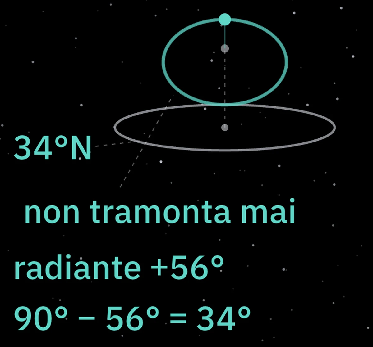 Il percorso del radiante attorno al polo e il confine dei 34 gradi