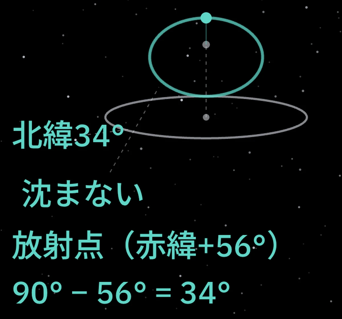 天の極のまわりを回る放射点の道筋と、緯度34°の境目