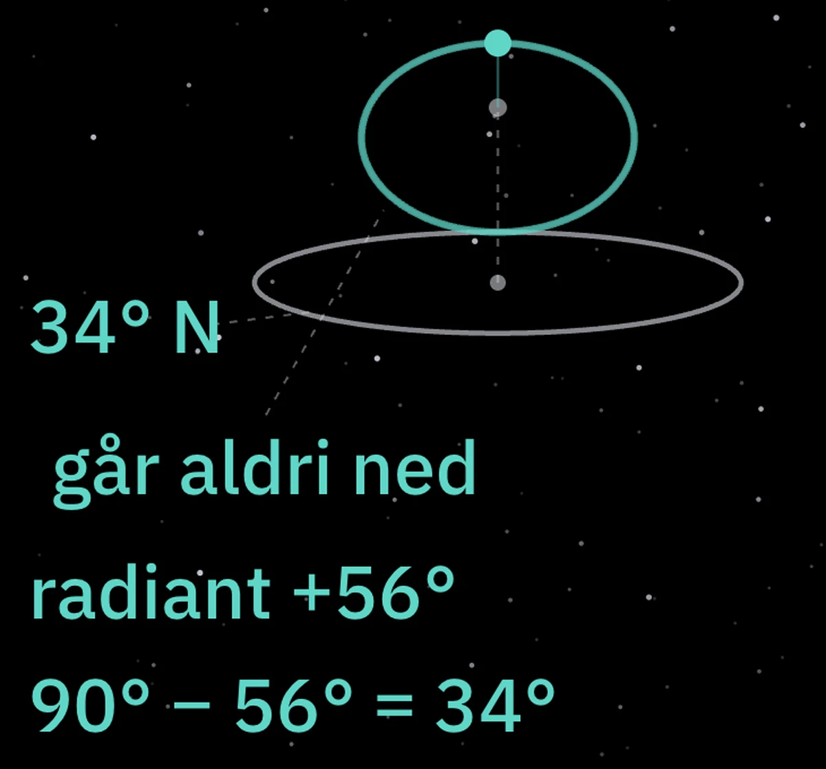 Radiantens vei rundt himmelpolen og grensen ved 34 grader
