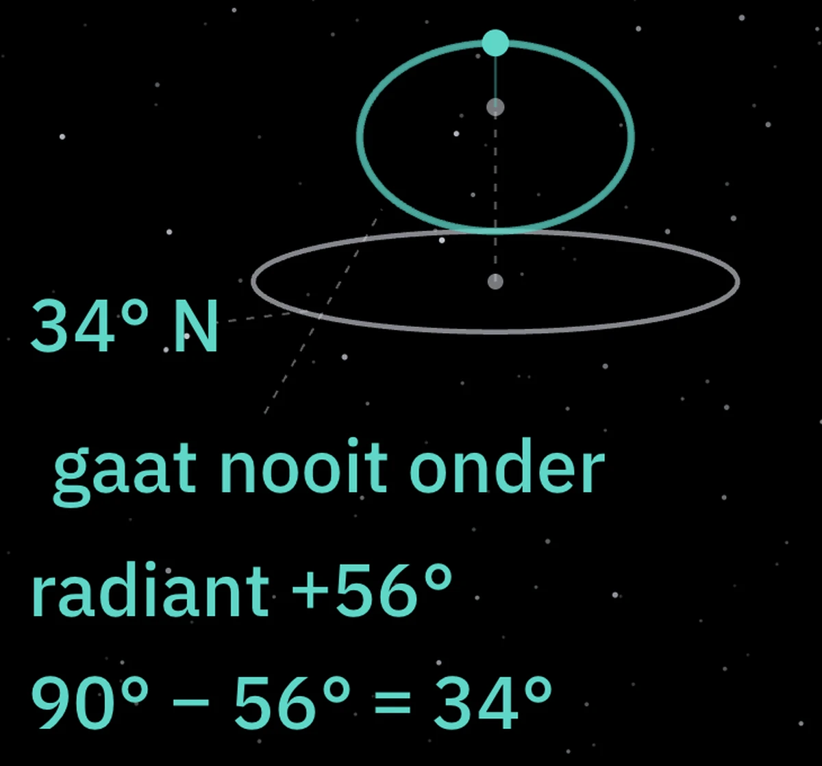 De baan van de radiant rond de pool en de grens van 34 graden