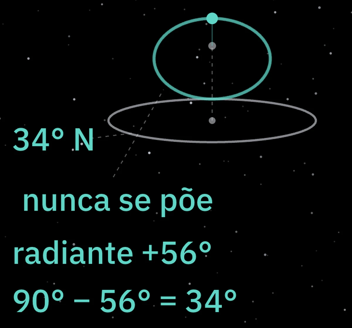 O caminho do radiante em volta do polo e o limite dos 34 graus
