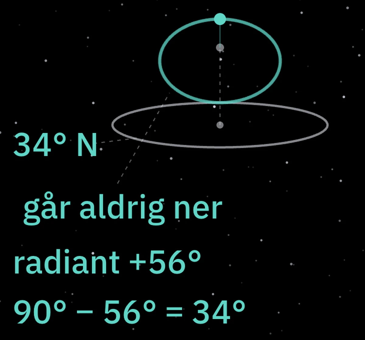 Radiantens bana runt polen och gränsen vid 34 grader