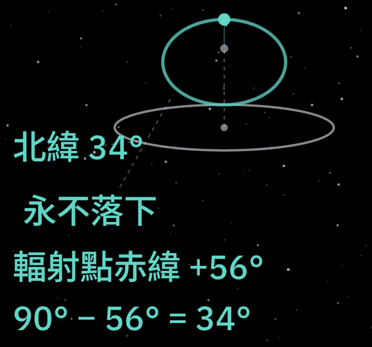輻射點繞天極的路徑，以及 34° 的分界