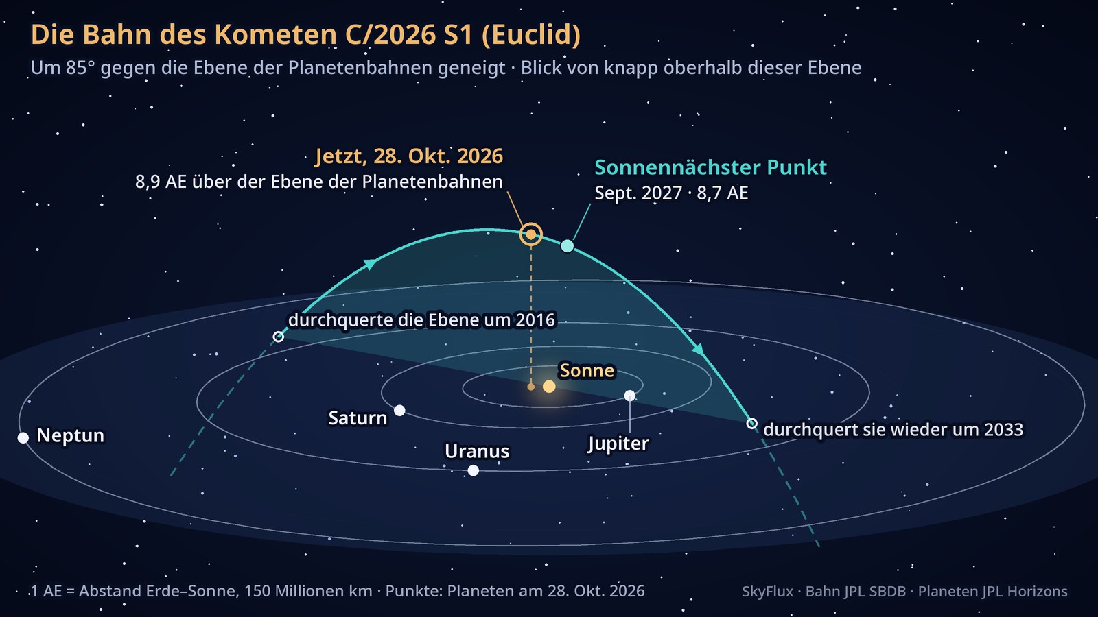 Perspektivische Zeichnung: Die Bahnen von Jupiter, Saturn, Uranus und Neptun erscheinen als flache Ellipsen um die Sonne. Die Bahn des Kometen steigt links steil aus dieser Ebene auf, wölbt sich hoch über der Sonne und kommt rechts wieder herunter. Oben sind die heutige Position des Kometen und der sonnennächste Punkt seiner Bahn markiert.