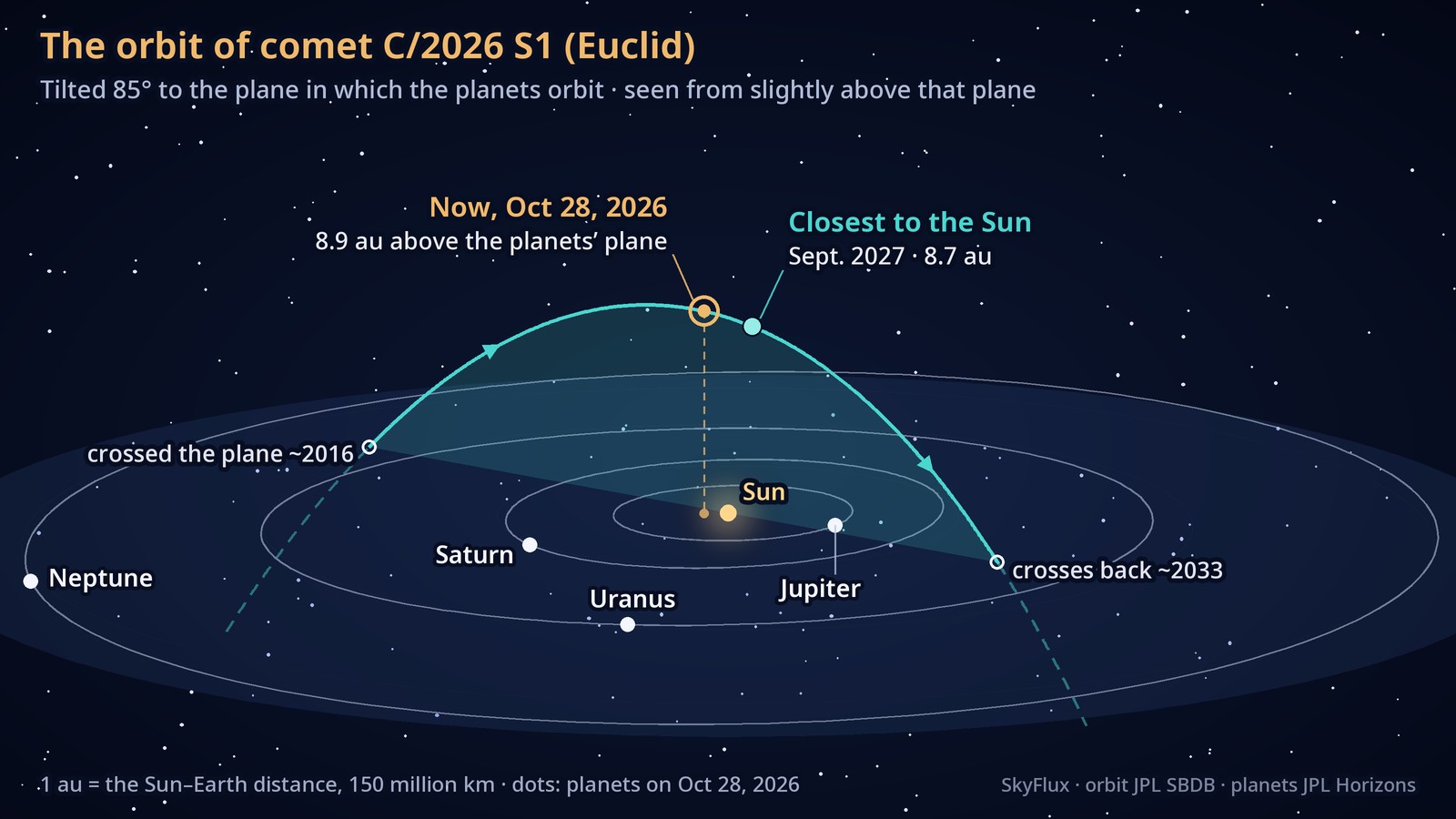 木星・土星・天王星・海王星の軌道を、太陽を囲む平たい楕円として、斜め上から見て描いた図。彗星の通り道は左側でその面から急な角度で立ち上がり、太陽のはるか上を弧を描いて越え、右側で下りてきます。上のほうには、彗星の現在の位置と、太陽に最も近づく点が示されています。