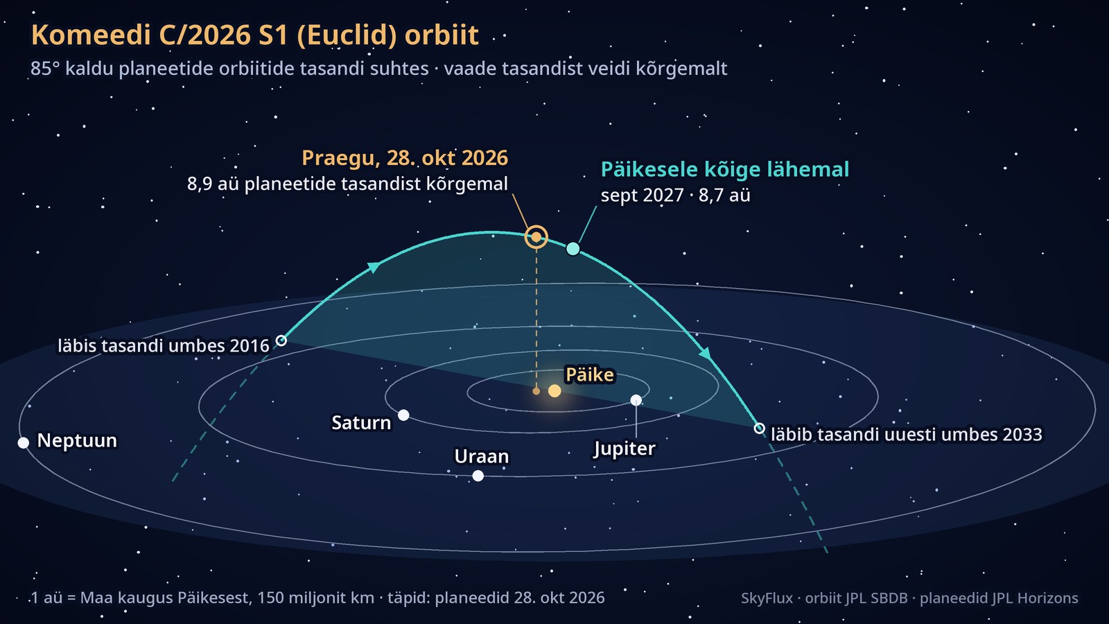 Perspektiivjoonis, kus Jupiteri, Saturni, Uraani ja Neptuuni orbiidid paistavad lamedate ellipsitena ümber Päikese. Komeedi rada tõuseb vasakul järsult planeetide orbiitide tasandist üles, kaardub kõrgelt üle Päikese ja laskub paremal tagasi alla. Raja ülaosas on märgitud komeedi praegune asukoht ja orbiidi Päikesele lähim punkt.