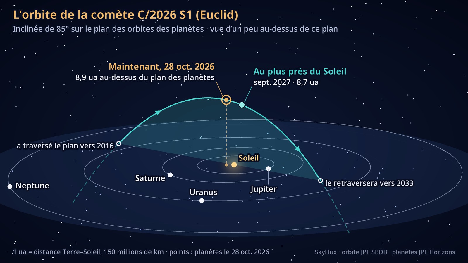 Vue en perspective du plan des orbites de Jupiter, de Saturne, d’Uranus et de Neptune, qui apparaissent comme des ellipses très aplaties autour du Soleil. À gauche, la trajectoire de la comète s’élève en pente raide hors de ce plan, décrit un arc très haut au-dessus du Soleil, puis redescend à droite. Près du sommet sont marqués la position actuelle de la comète et le point de son orbite le plus proche du Soleil.
