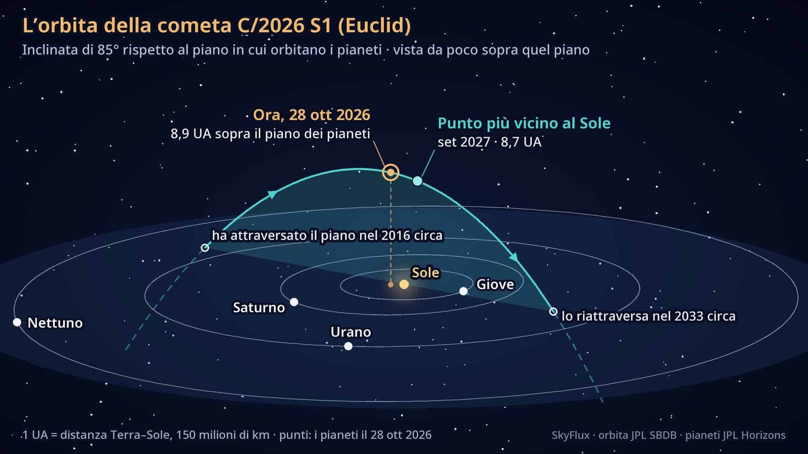 Schema in prospettiva delle orbite di Giove, Saturno, Urano e Nettuno, ellissi che giacciono su un unico piano attorno al Sole. A sinistra la traiettoria della cometa sale ripida da quel piano, descrive un arco alto sopra il Sole e ridiscende a destra; vicino alla sommità sono indicati la posizione attuale e il perielio, il punto più vicino al Sole.