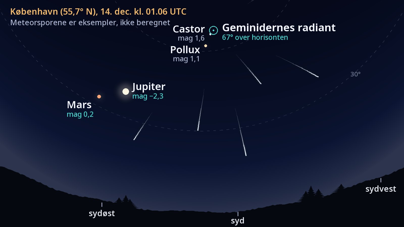 Stjernekort over himlen mod syd set fra København kl. 01.06 UTC den 14. december 2026. Geminidernes radiant, markeret med en ring lige ved Castor og Pollux, står 67° over horisonten. Jupiter og Mars lyser lavere på himlen i sydøst, og fem meteorspor peger tilbage mod radianten.