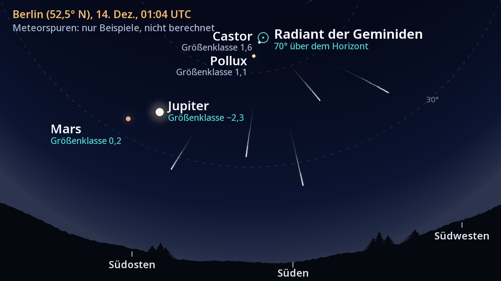 Sternkarte für Berlin mit Blick nach Süden, 14. Dezember 2026, 01:04 UTC. Der Radiant der Geminiden ist mit einem Kreis markiert und steht 70° über dem Horizont, direkt neben Castor und Pollux; Jupiter und Mars leuchten tiefer im Südosten, und fünf Meteorspuren lassen sich bis zum Radianten zurückverfolgen.