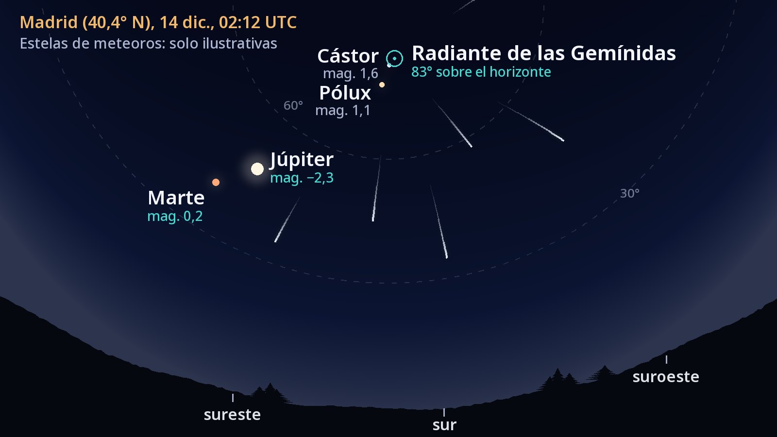Mapa del cielo hacia el sur, visto desde Madrid, a las 02:12 UTC del 14 de diciembre de 2026. El radiante de las Gemínidas, marcado con un círculo justo al lado de Cástor y Pólux, está a 83° sobre el horizonte, casi en el cenit; Júpiter y Marte brillan más abajo, hacia el sureste, y las cinco estelas de meteoros dibujadas, si se prolongan hacia atrás, convergen en el radiante.