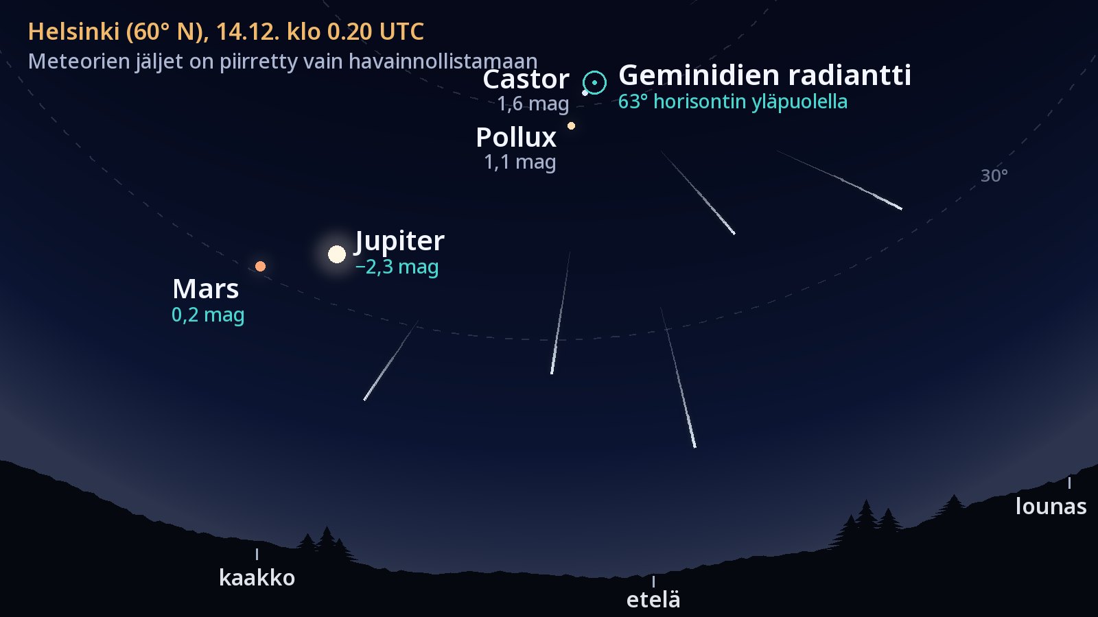 Taivaskartta Helsingistä etelään katsottuna 14. joulukuuta 2026 klo 0.20 UTC. Geminidien radiantti on merkitty renkaalla aivan Castorin ja Polluxin viereen, 63°:n korkeudelle horisontista. Jupiter ja Mars loistavat matalammalla kaakossa, ja viiden meteorin radat johtavat taaksepäin jatkettuina radianttiin.