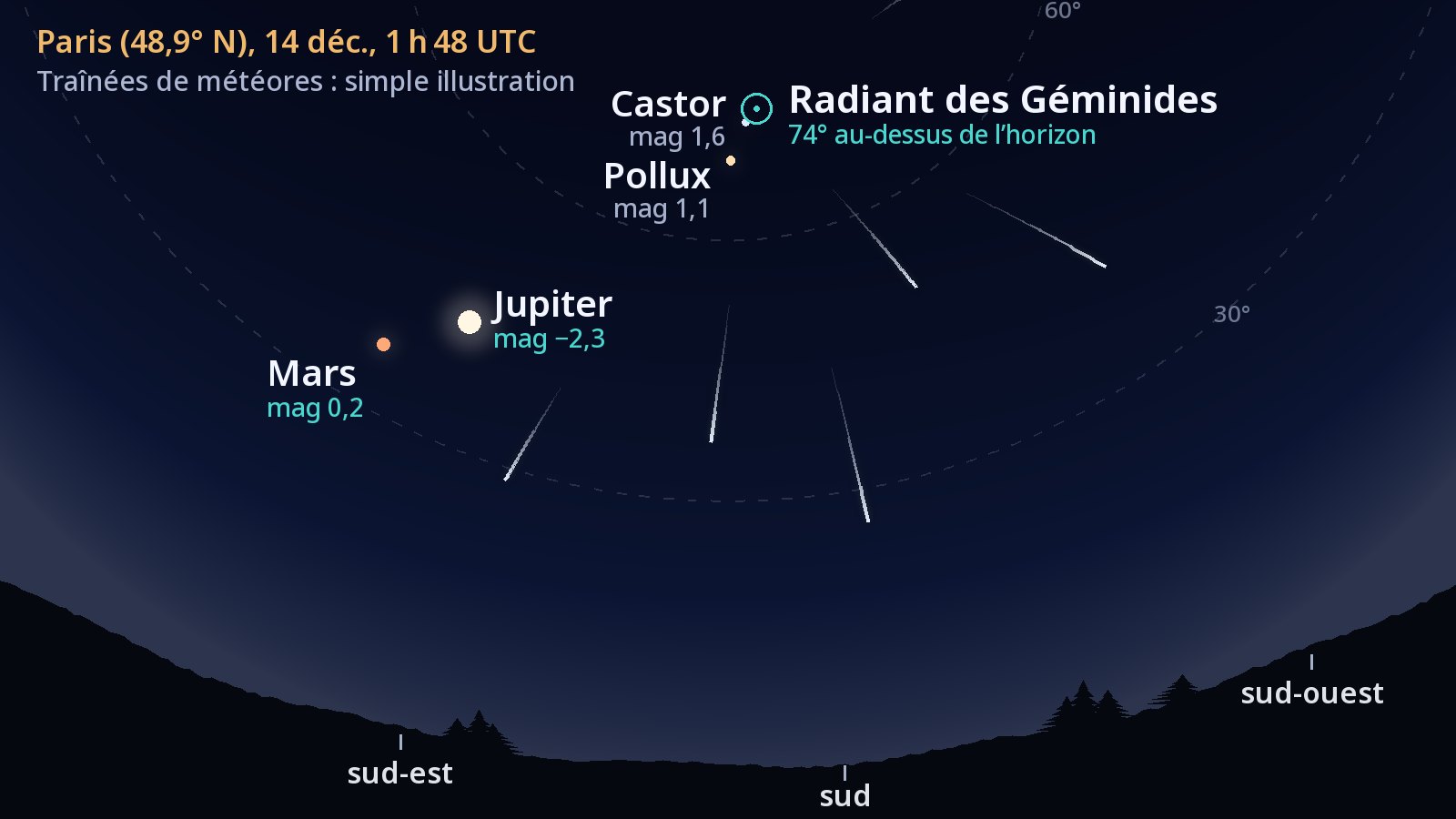 Carte du ciel tournée vers le sud depuis Paris, le 14 décembre 2026 à 1 h 48 UTC. Le radiant des Géminides, marqué d’un cercle tout près de Castor et Pollux, se trouve à 74° au-dessus de l’horizon, et cinq traînées de météores semblent en partir ; Jupiter et Mars brillent plus bas, au sud-est.