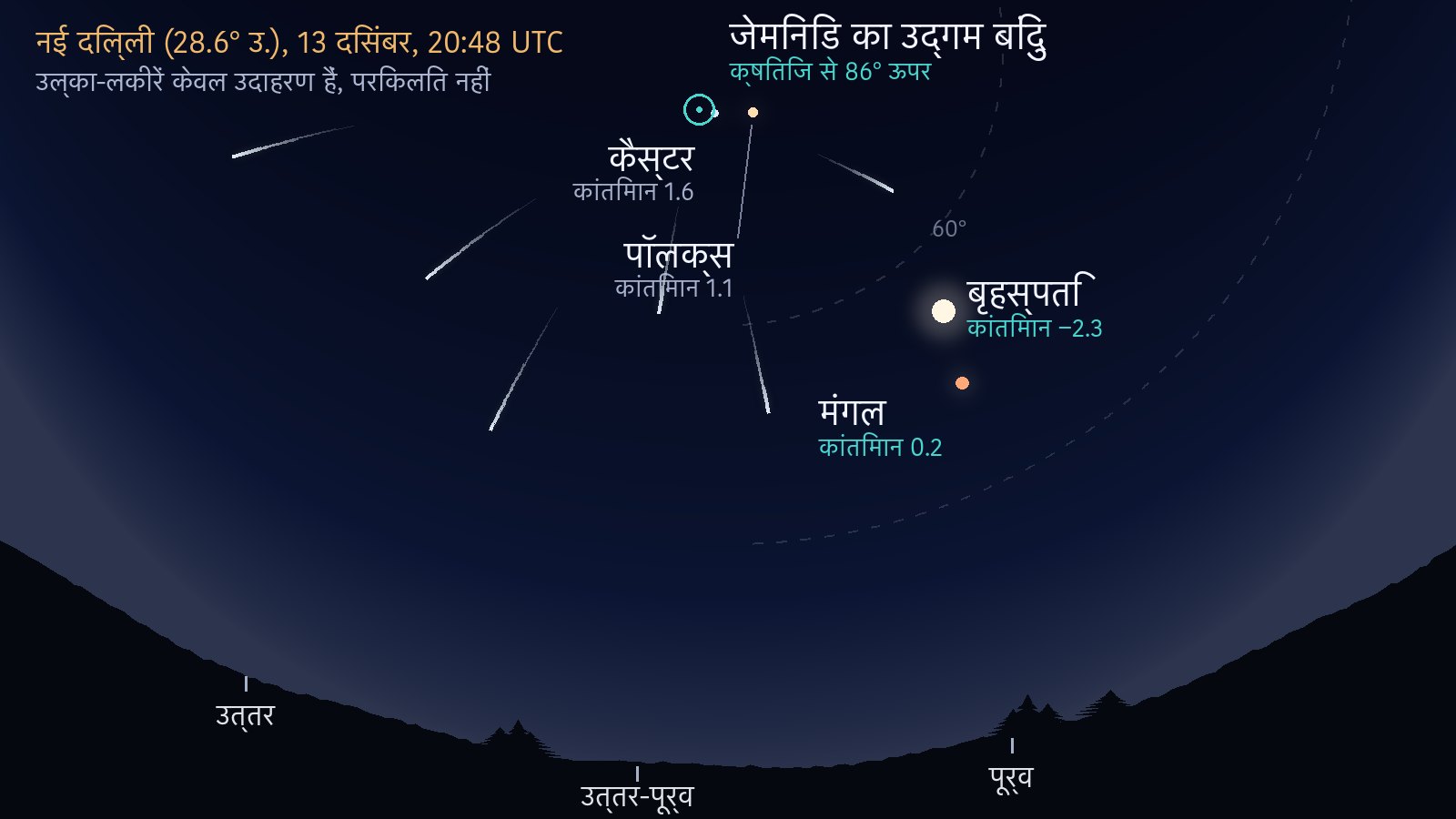 नई दिल्ली से 13 दिसंबर 2026 को 20:48 UTC पर आकाश का नक़्शा। जेमिनिड का उद्गम बिंदु, जिसे कैस्टर और पॉलक्स के ठीक पास एक छल्ले से दिखाया गया है, क्षितिज से 86° ऊपर, लगभग सिर के ऊपर है; पूर्व में बृहस्पति ग्रह (52°) और मंगल ग्रह (43°) चमक रहे हैं, और पाँच उल्का-लकीरें पीछे की ओर उद्गम बिंदु तक जाती हैं।