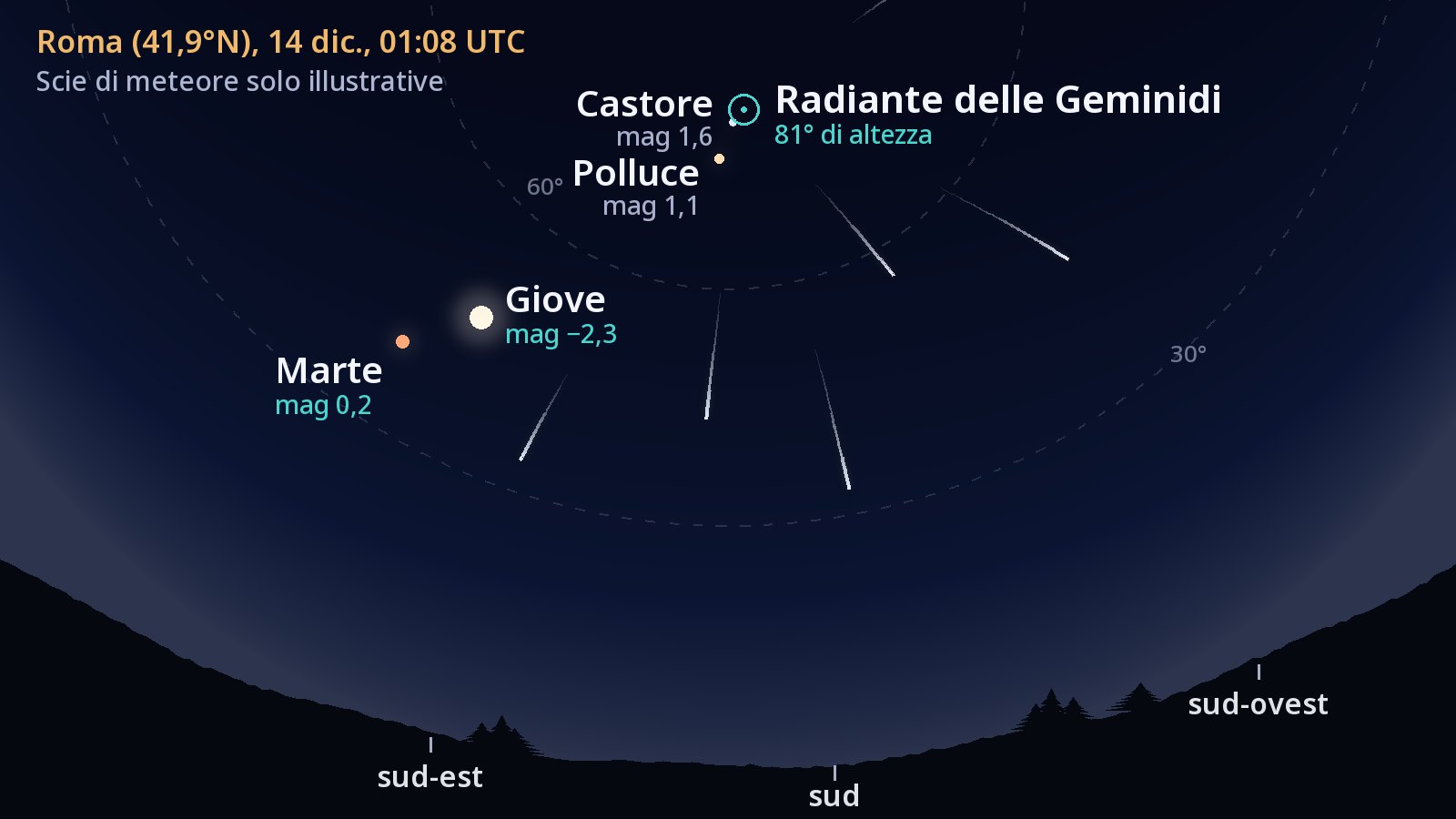 Mappa del cielo verso sud vista da Roma alle 01:08 UTC del 14 dicembre 2026. Il radiante delle Geminidi, segnato da un cerchio subito accanto a Castore e Polluce, è a 81° sopra l’orizzonte, quasi allo zenit; Giove e Marte brillano più in basso, a sud-est, e cinque scie di meteore, prolungate all’indietro, convergono verso il radiante.