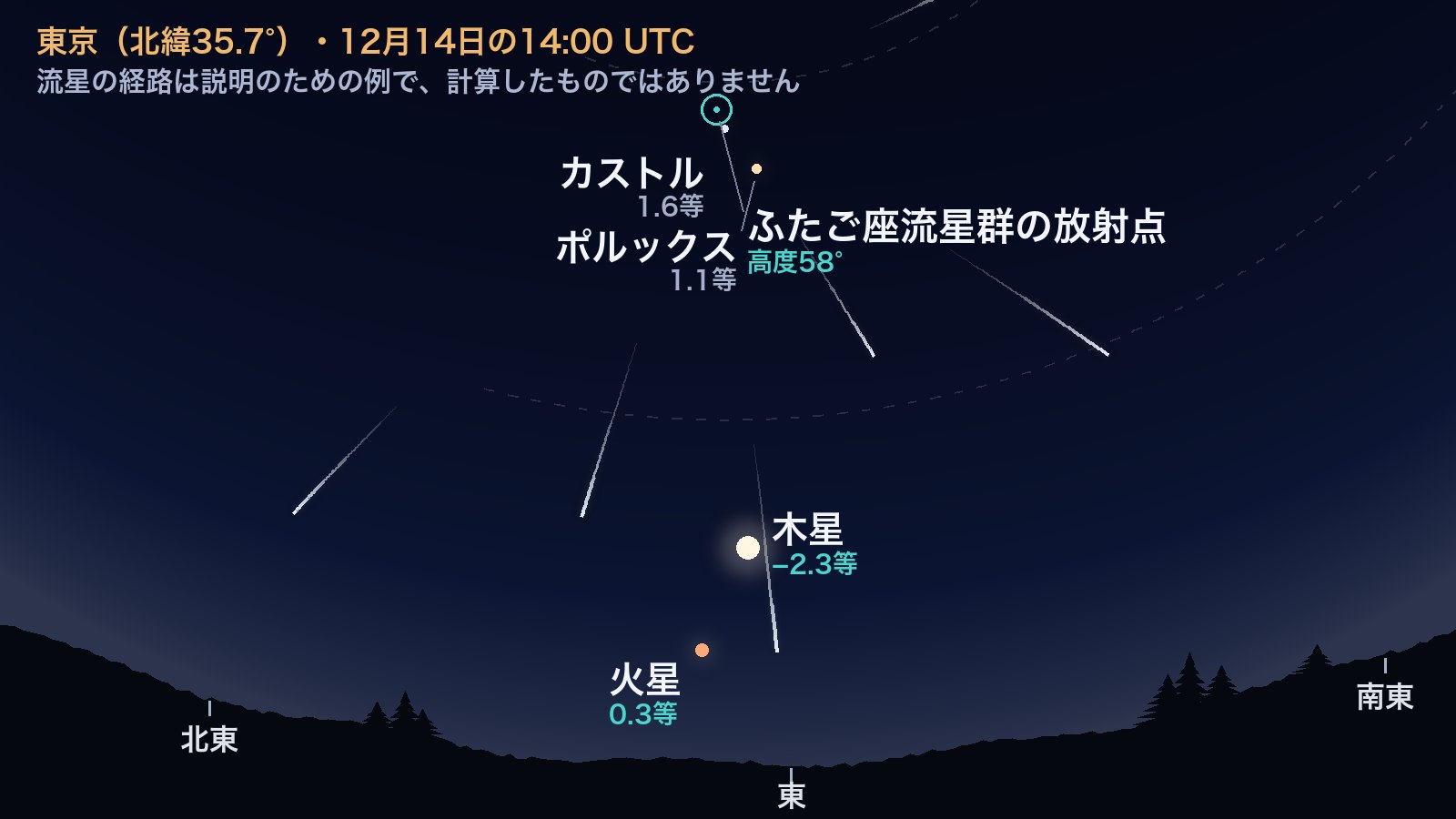 2026年12月14日の14:00 UTCに東京から東の空を見た星図。ふたご座流星群の放射点はリングで示され、カストルとポルックスのすぐそばの高度58°にあります。その下の東の低い空には木星と火星が輝いています。図に描いた流星は、経路を逆向きにたどるといずれも放射点に行き着きます。
