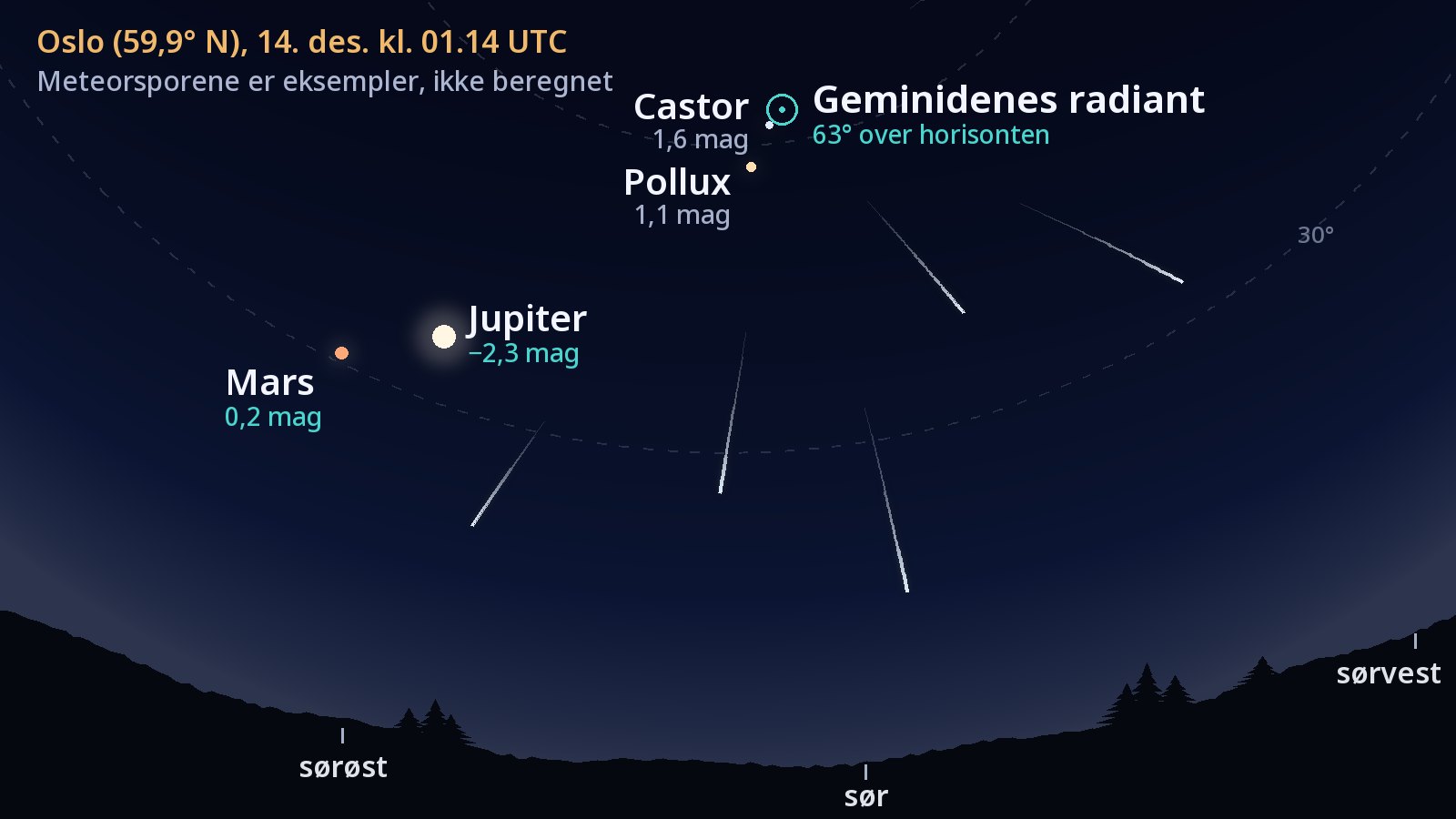 Stjernekart over himmelen mot sør sett fra Oslo 14. desember 2026 kl. 01.14 UTC. Geminidenes radiant er markert med en ring tett ved Castor og Pollux og står 63° over horisonten. Jupiter og Mars lyser lavere på himmelen i sørøst, og fem meteorspor peker tilbake mot radianten.