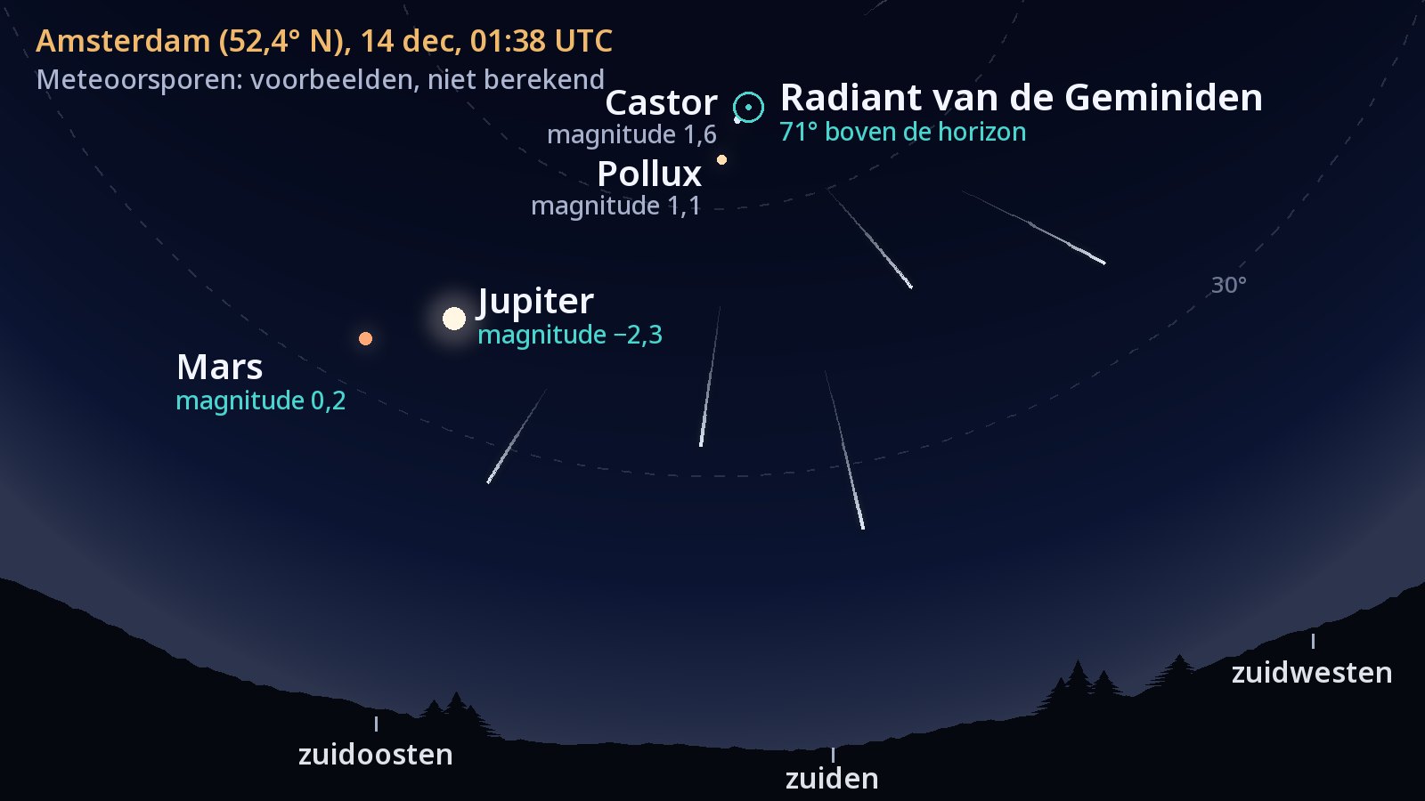 Sterrenkaart met zicht op het zuiden vanuit Amsterdam, 14 december 2026, 01:38 UTC. De radiant van de Geminiden, gemarkeerd met een ring vlak naast Castor en Pollux, staat 71° boven de horizon; Jupiter en Mars staan lager in het zuidoosten, en vijf meteoorsporen wijzen terug naar de radiant.