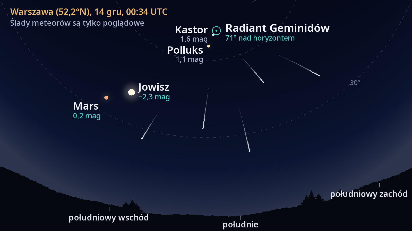 Mapa nieba nad Warszawą, widok na południe, 14 grudnia 2026, 00:34 UTC. Radiant Geminidów, zaznaczony okręgiem tuż obok Kastora i Polluksa, znajduje się 71° nad horyzontem; niżej, na południowym wschodzie, świecą Jowisz i Mars, a od radiantu rozbiega się pięć śladów meteorów.