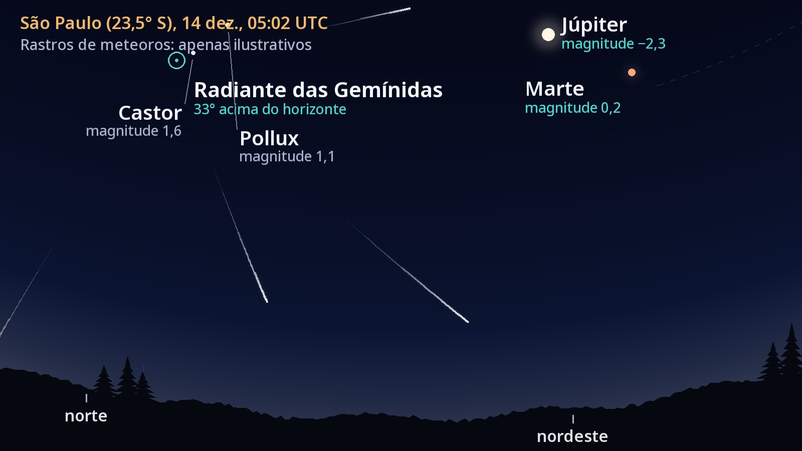 Mapa do céu de São Paulo, olhando para o norte, às 05:02 UTC de 14 de dezembro de 2026. O radiante das Gemínidas, marcado com um círculo bem ao lado de Castor e Pollux, está 33° acima do horizonte; a nordeste brilham Júpiter, um pouco mais alto que o radiante, e Marte, quase na mesma altura; rastros de meteoros apontam para o radiante.