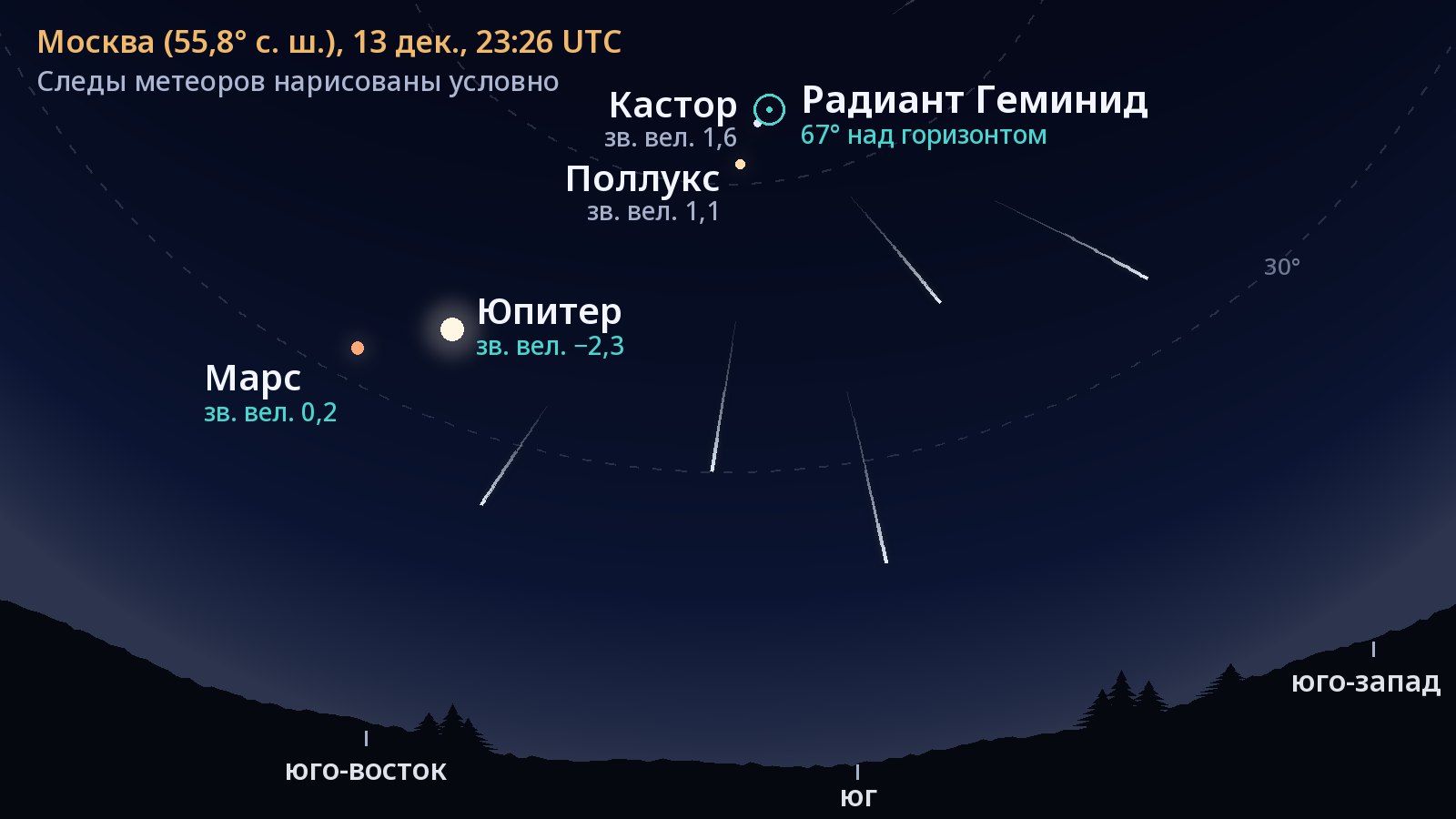 Карта неба: вид на юг из Москвы 13 декабря 2026 года в 23:26 UTC. Радиант Геминид, отмеченный кольцом, находится рядом с Кастором и Поллуксом на высоте 67° над горизонтом; ниже, на юго-востоке, светят Юпитер и Марс, а от радианта расходятся следы метеоров.