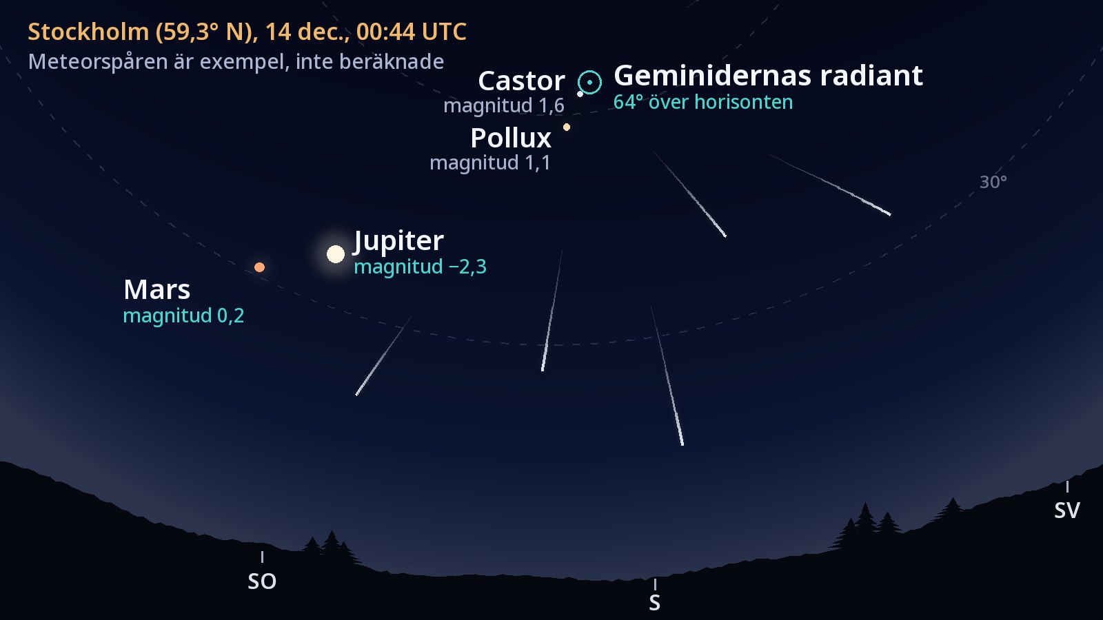 Stjärnkarta över himlen mot söder sett från Stockholm kl. 00:44 UTC den 14 december 2026. Geminidernas radiant, markerad med en ring alldeles intill Castor och Pollux, står 64° över horisonten. Jupiter och Mars lyser längre ner i sydost, och fem meteorspår leder tillbaka mot radianten.