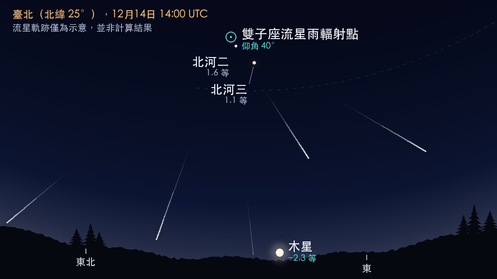 從臺北望向東方天空的星圖，時間是 2026年12月14日 14:00 UTC。雙子座流星雨的輻射點以圓圈標示，緊鄰北河二與北河三，高約 40°；木星剛從東方地平線升起，五條流星軌跡都指回輻射點。