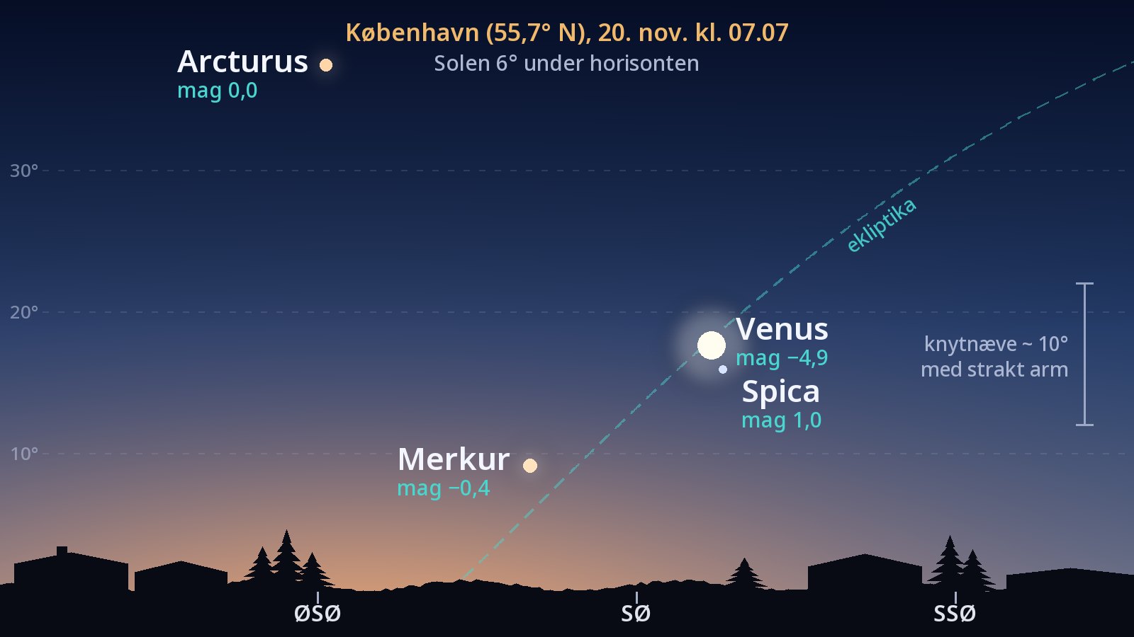 Tegning af himlen i sydøst set fra København den 20. november, når det borgerlige tusmørke begynder: Merkur 9° over horisonten i azimut 128°, Venus 18° over horisonten i azimut 140°, Spica omkring 2° under Venus og en anelse til højre, Arcturus højt oppe og ekliptika som en stiplet linje, der stiger stejlt op fra horisonten.