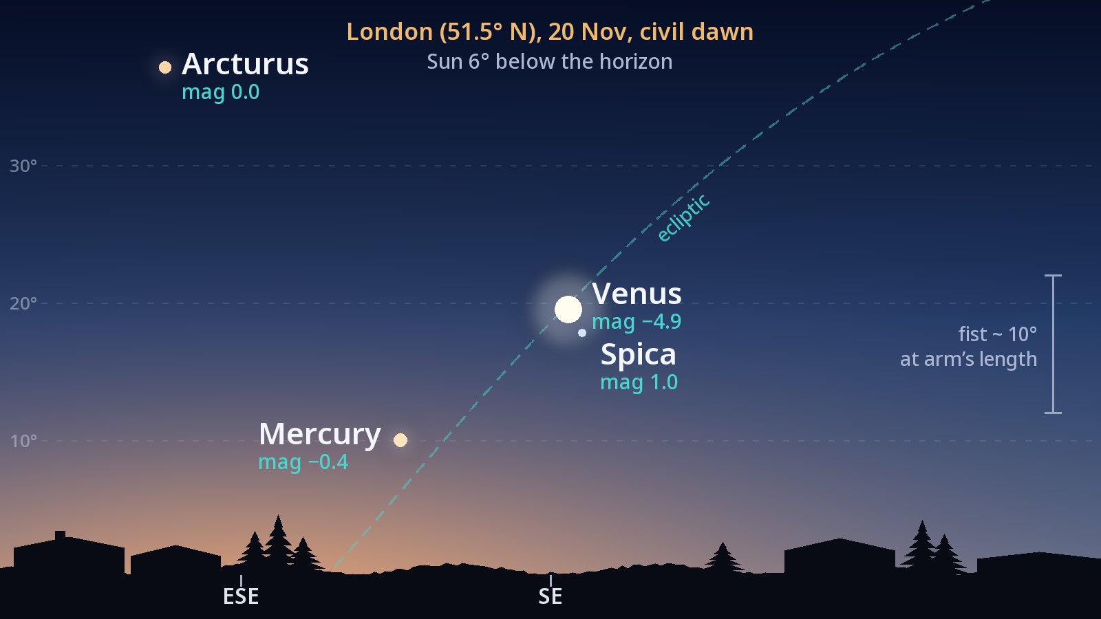 Drawing of the southeastern sky from London on 20 November at civil dawn: Mercury 10° above the horizon at azimuth 124°, Venus 19° high at azimuth 136°, Spica 2° directly below Venus, Arcturus high above, and the ecliptic as a dashed line rising steeply from the horizon.