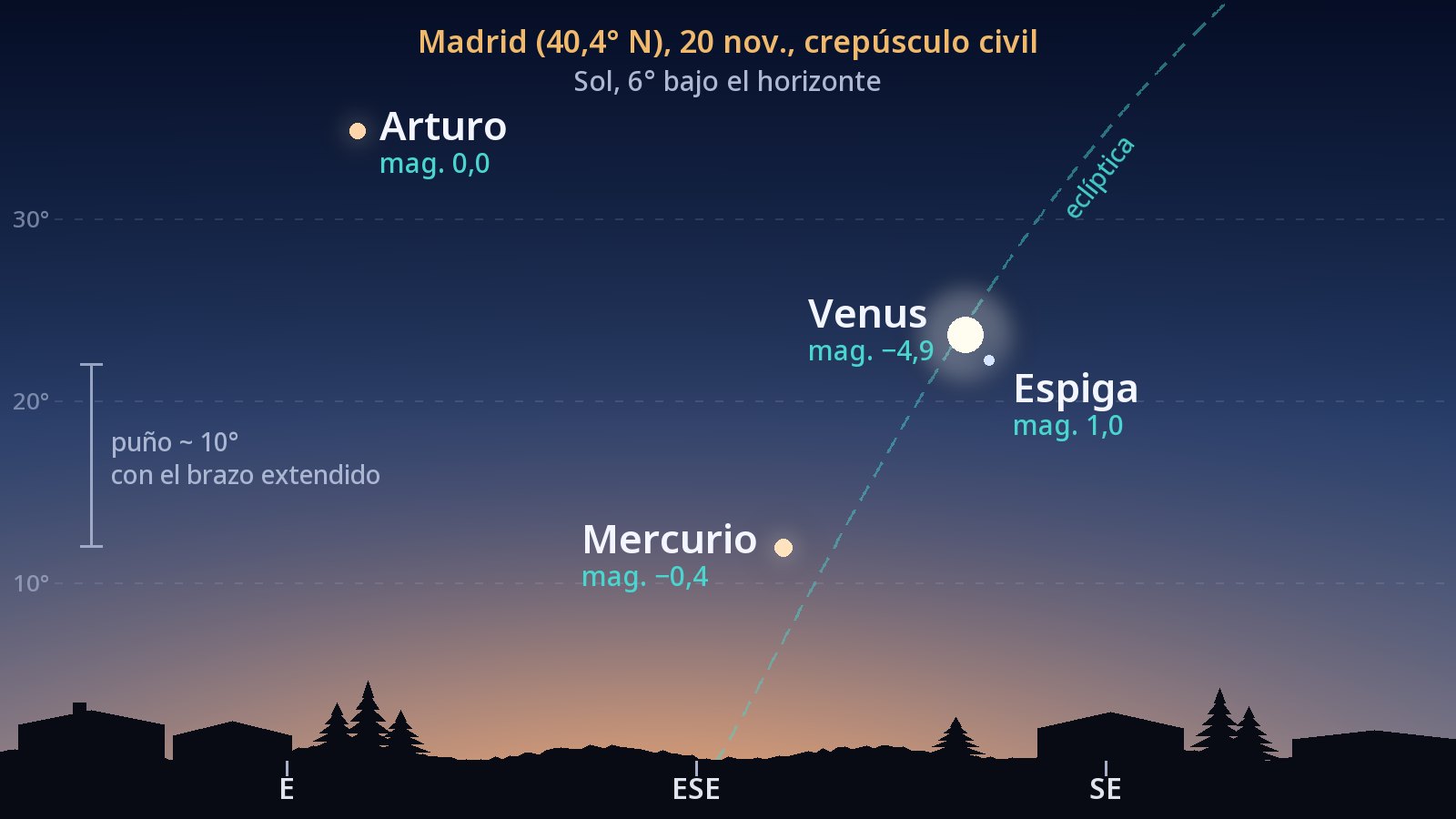 Dibujo del cielo de Madrid hacia el este y el sureste al comienzo del crepúsculo civil del 20 de noviembre: Mercurio a 12° sobre el horizonte, con un acimut de 117°; Venus a 24° de altura, con un acimut de 127°; Espiga, a unos 2° de Venus, abajo y un poco a la derecha; Arturo, alto, hacia el este, y la eclíptica, una línea discontinua que sube empinada desde el horizonte.