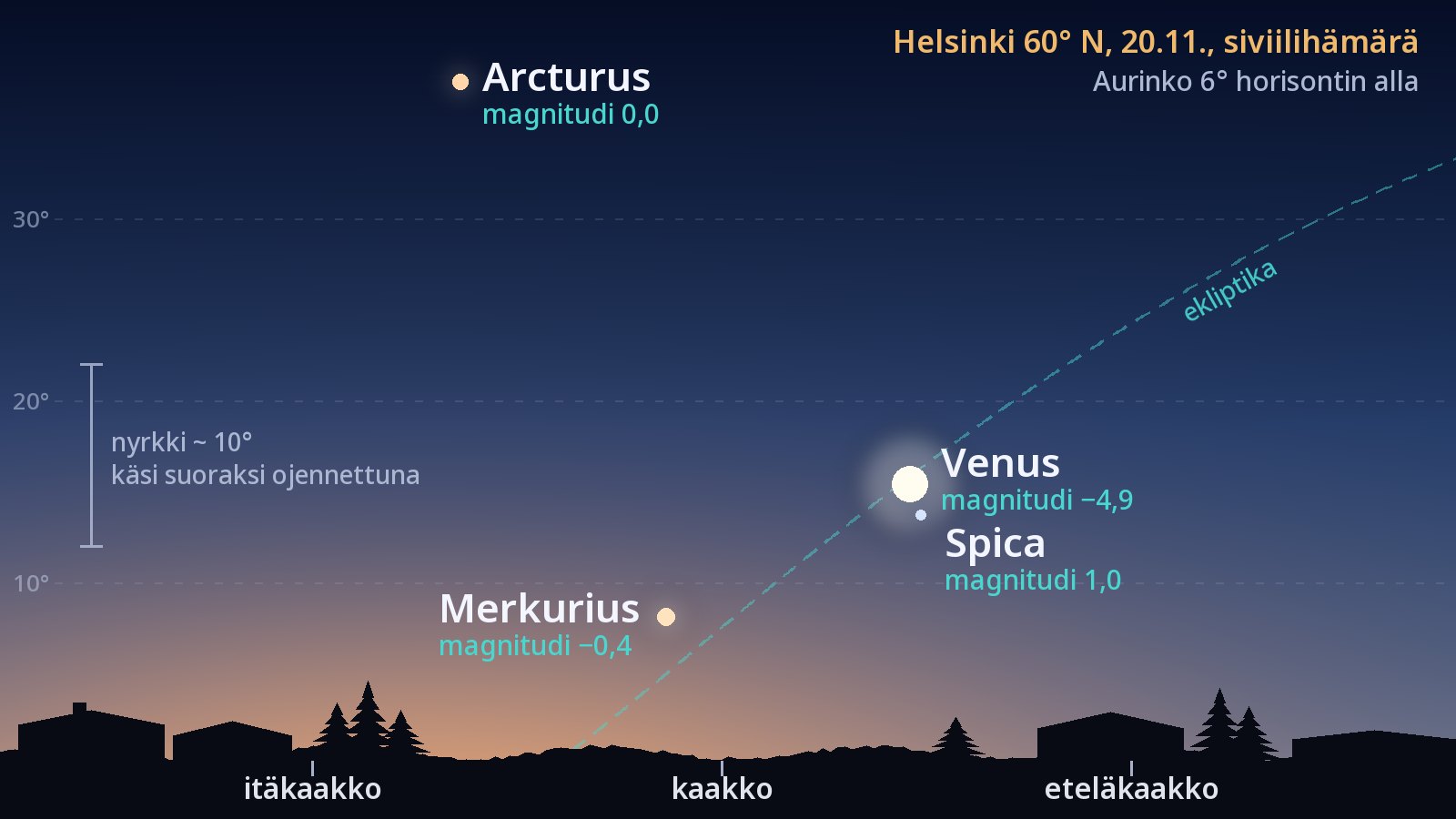 Piirros taivaasta kaakossa Helsingissä 20. marraskuuta aamun siviilihämärän alkaessa: Merkurius 8°:n korkeudella atsimuutissa 132°, Venus 15°:n korkeudella atsimuutissa 145°, Spica noin 2° lähes suoraan Venuksen alapuolella, Arcturus korkealla yläpuolella ja ekliptika katkoviivana, joka nousee jyrkästi horisontista.