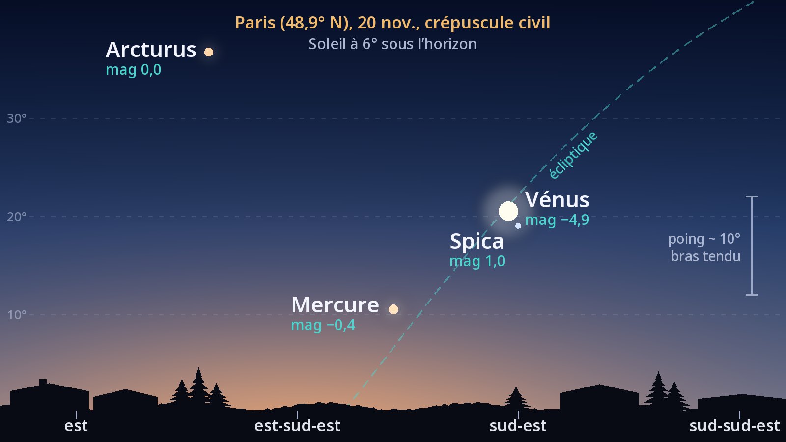 Dessin du ciel vers l’est-sud-est et le sud-est, vu de Paris le 20 novembre au début du crépuscule civil : Mercure à 10,5° au-dessus de l’horizon, à l’azimut 122°, Vénus à 20,5° de hauteur, à l’azimut 134°, Spica à moins de 2° sous Vénus, un peu à droite, Arcturus haut dans le ciel, plus à gauche, et l’écliptique en tirets, qui monte en pente raide depuis l’horizon.