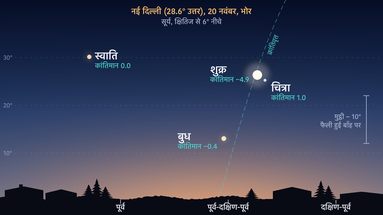 20 नवंबर को भोर में, जब सूर्य क्षितिज से 6° नीचे है, नई दिल्ली से पूर्व-दक्षिण-पूर्वी आकाश का चित्र: बुध ग्रह क्षितिज से 13° ऊपर, दिगंश 112° पर; शुक्र ग्रह 26° ऊपर, दिगंश 119° पर; चित्रा तारा शुक्र से लगभग 2° दाईं ओर, ज़रा नीचे; स्वाति तारा ऊपर बाईं ओर; और क्रांतिवृत्त एक डैश वाली (कटी-कटी) रेखा के रूप में, जो क्षितिज से लगभग खड़ी उठती है।