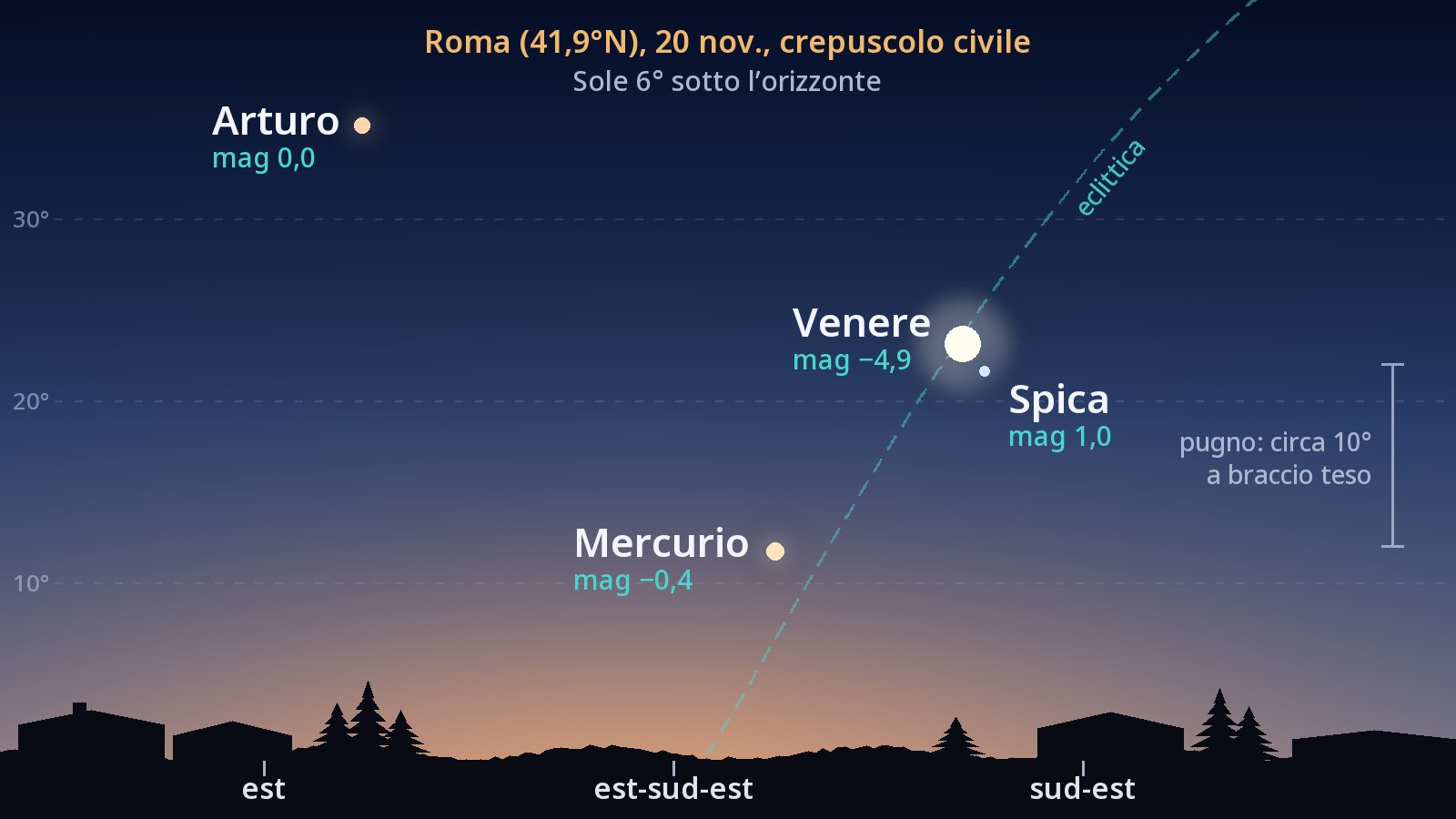 Disegno del cielo a est-sud-est visto da Roma il 20 novembre all’inizio del crepuscolo civile: Mercurio a 12° sopra l’orizzonte con azimut 118°, Venere a 23° di altezza con azimut 128°, Spica circa 2° sotto Venere e appena a destra, Arturo in alto a sinistra e l’eclittica come linea tratteggiata che sale ripida dall’orizzonte.