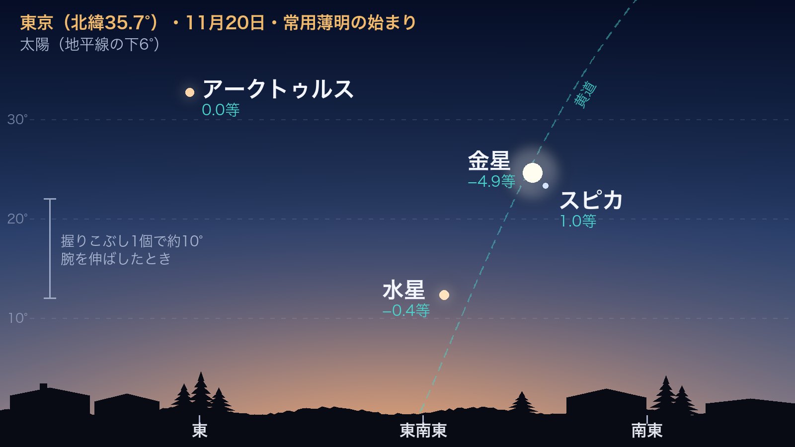 11月20日(日本時間)の常用薄明の始まりに東京から見た東南東の空を描いた図。水星は方位115°の高度12°、金星は方位124°の高度25°にあり、スピカは金星の右下約2°、アークトゥルスは真東の高度33°にあります。黄道は破線で示され、地平線から急な角度で立ち上がっています。