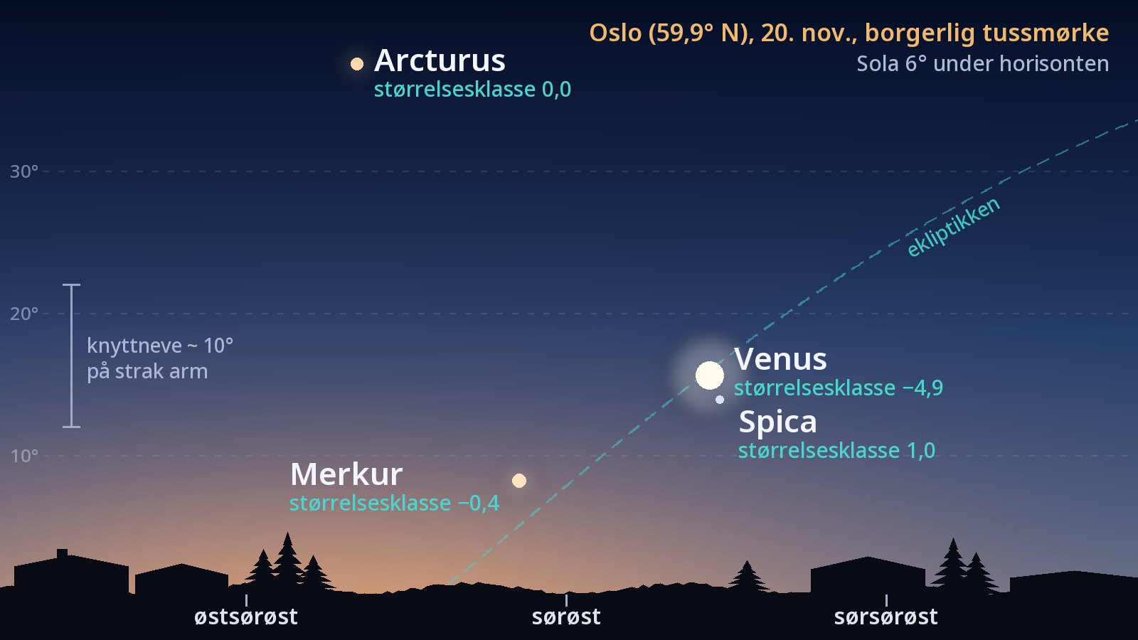 Tegning av himmelen i sørøst sett fra Oslo 20. november når det borgerlige tussmørket begynner: Merkur 8° over horisonten i asimut 132°, Venus 16° over horisonten i asimut 145°, Spica knapt 2° rett under Venus, Arcturus høyt oppe og ekliptikken som en stiplet linje som stiger bratt opp fra horisonten.