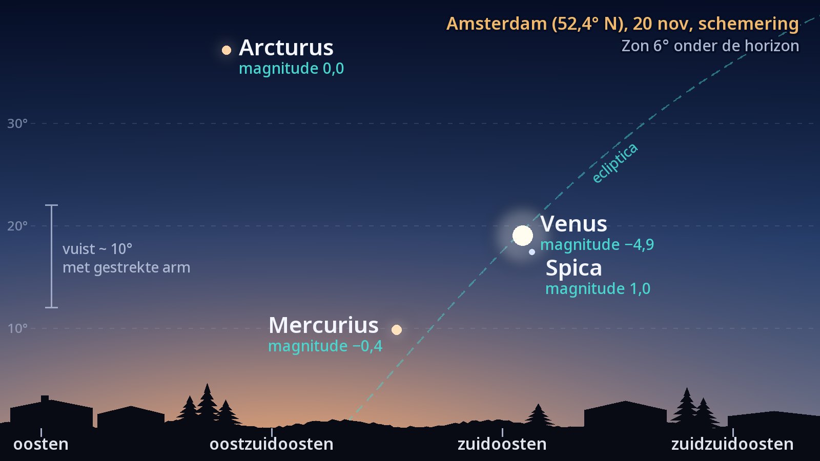 Tekening van de hemel in het zuidoosten vanuit Amsterdam op 20 november bij het begin van de burgerlijke schemering: Mercurius 10° boven de horizon op azimut 125°, Venus 19° hoog op azimut 137°, Spica ongeveer 2° onder Venus, Arcturus hoog erboven, en de ecliptica als stippellijn die steil uit de horizon omhoogloopt.