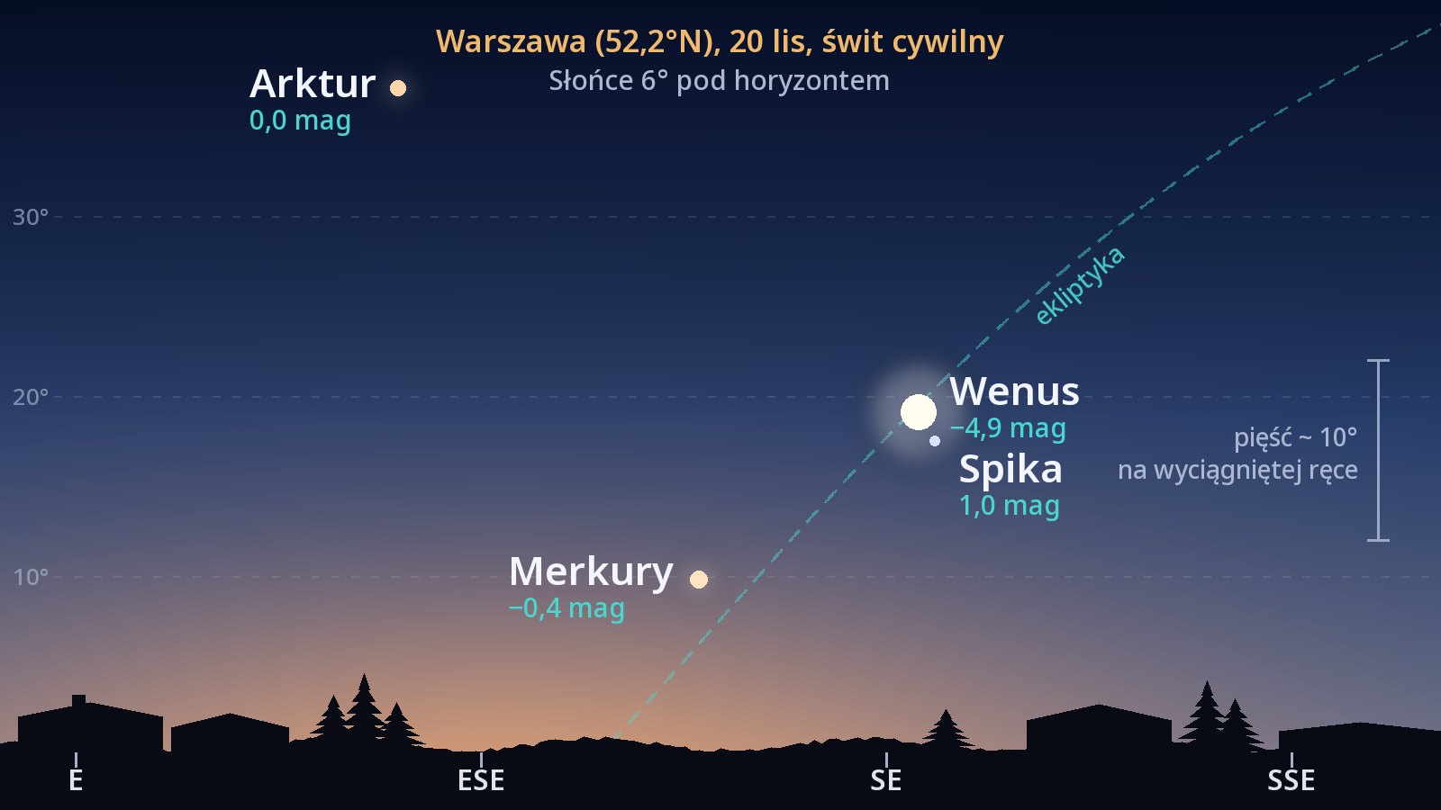 Rysunek południowo-wschodniej części nieba nad Warszawą 20 listopada na początku świtu cywilnego: Merkury 10° nad horyzontem (azymut 125°), Wenus 19° nad horyzontem (azymut 137°), Spika niecałe 2° pod Wenus i odrobinę na prawo, wysoko nad nimi Arktur, a ekliptyka zaznaczona przerywaną linią, która wznosi się stromo znad horyzontu.