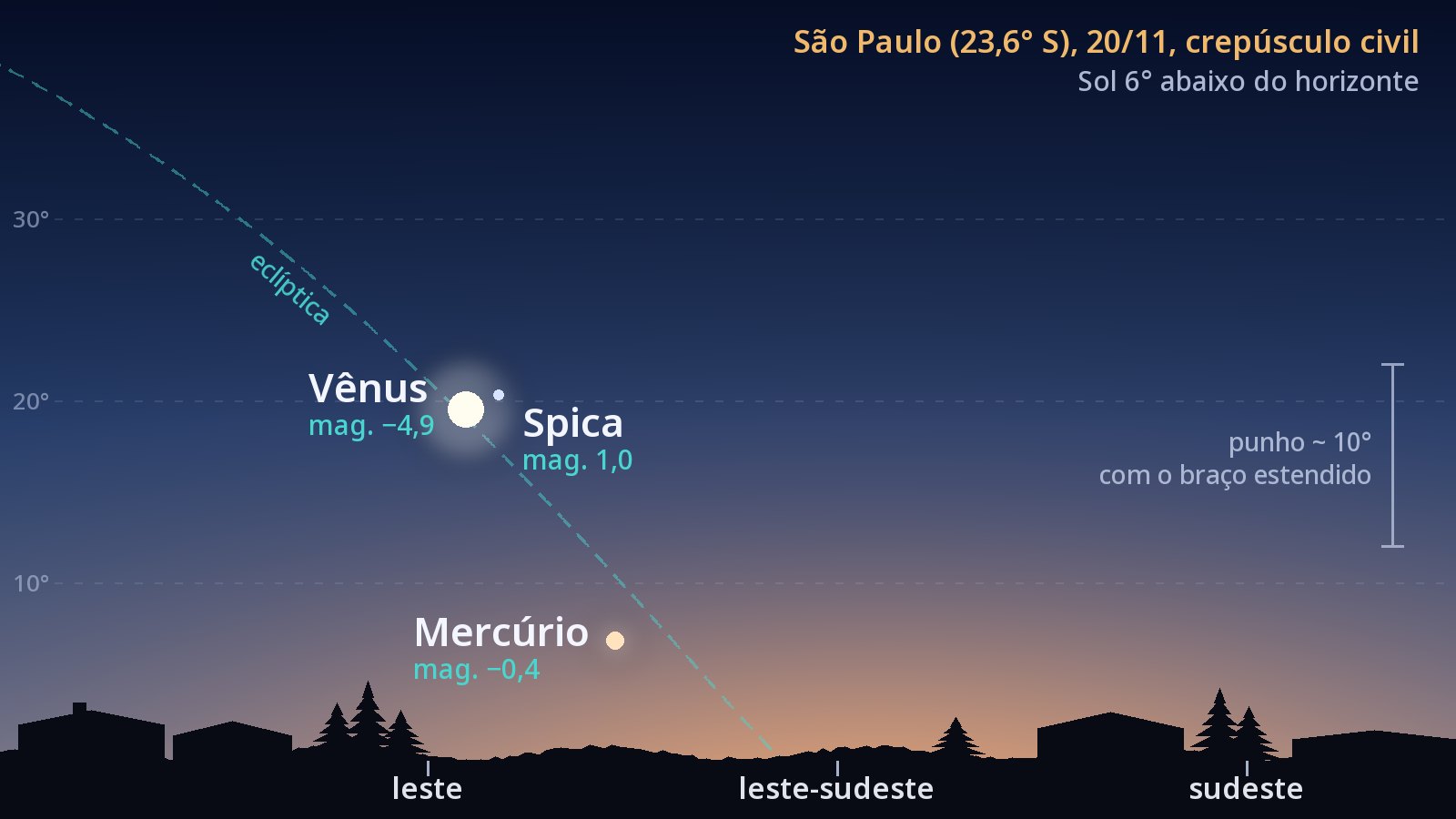 Desenho do céu a leste, visto de São Paulo, no início do crepúsculo civil de 20 de novembro: Mercúrio a 7° acima do horizonte, no azimute 100°, Vênus a 20° de altura, no azimute 92°, Spica cerca de 2° à direita de Vênus e um pouco acima, e a eclíptica como uma linha tracejada que sobe inclinada a partir do horizonte.