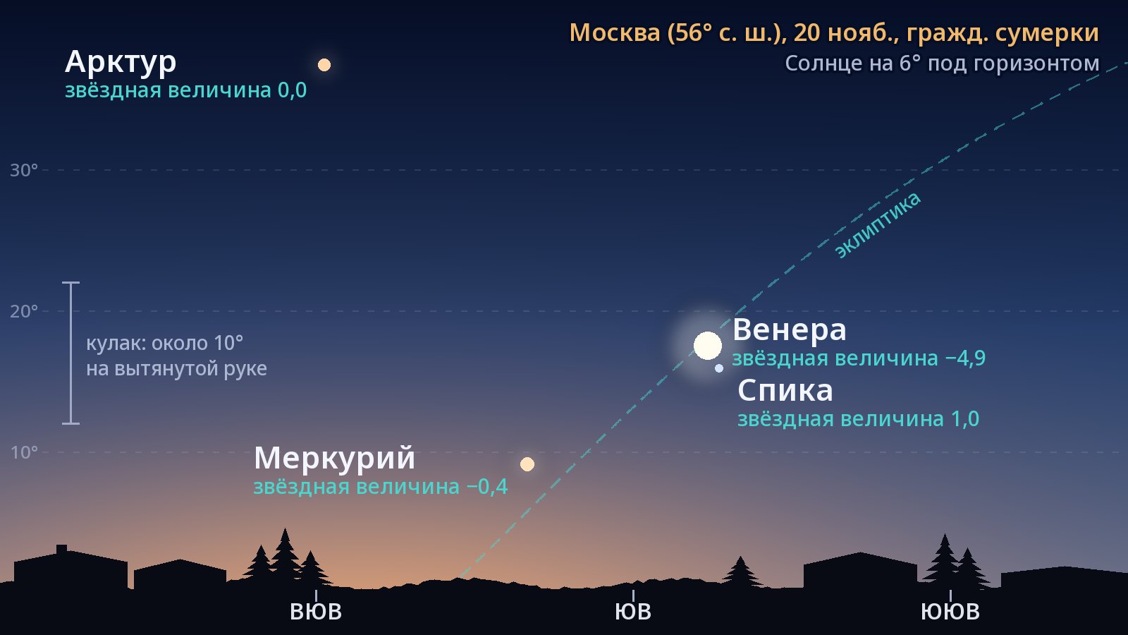 Рисунок юго-восточной части неба над Москвой 20 ноября в начале гражданских сумерек: Меркурий на высоте 9° (азимут 128°), Венера на высоте 18° (азимут 140°), Спика в 2° под Венерой, чуть правее; высоко вверху — Арктур; эклиптика показана штриховой линией, круто поднимающейся от горизонта.