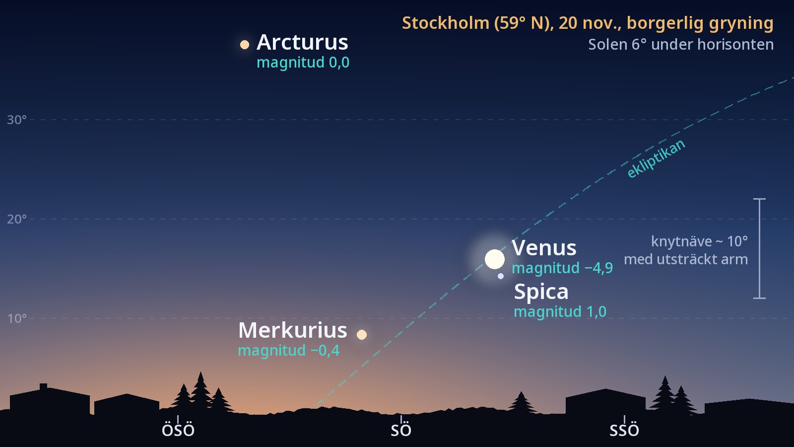 Teckning av himlen i sydost från Stockholm den 20 november när den borgerliga gryningen börjar: Merkurius 8° över horisonten vid azimut 131°, Venus på 16° höjd vid azimut 144°, Spica omkring 2° nästan rakt nedanför Venus, Arcturus högt ovanför och ekliptikan som en streckad linje som stiger brant från horisonten.